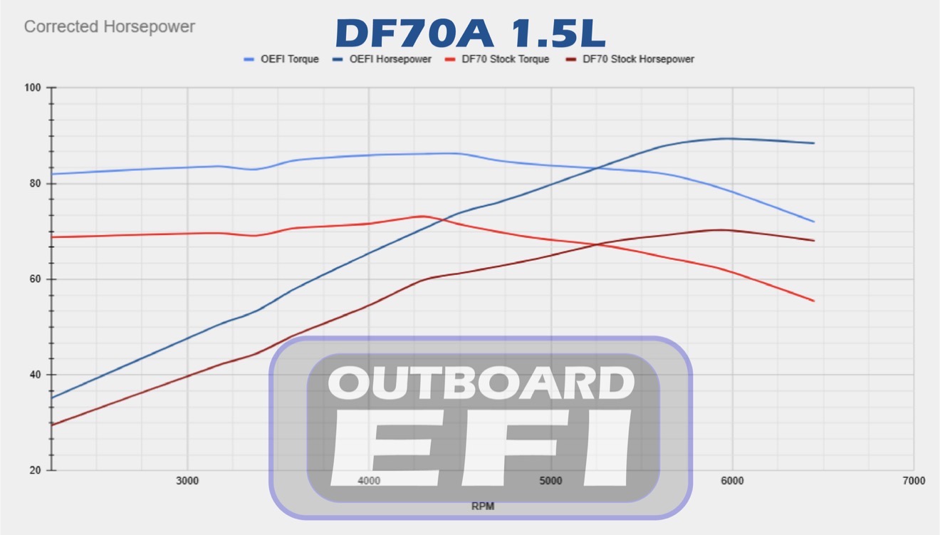 Suzuki DF70A 1.5L corrected horsepower dyno chart