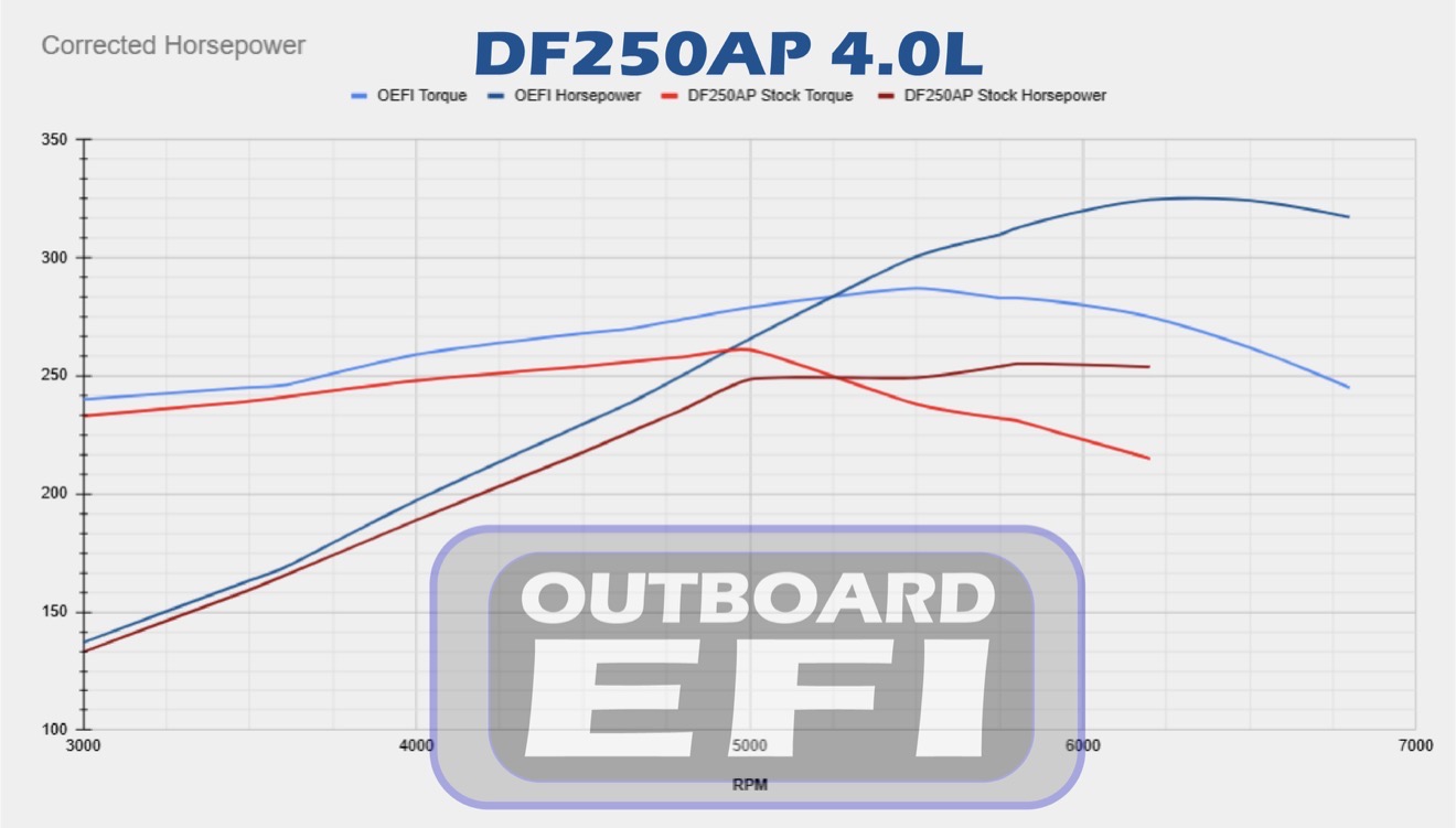 Suzuki DF250AP 4.0L corrected horsepower dyno chart